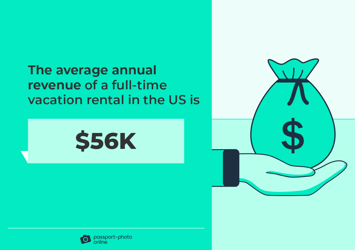 the average annual revenue of a full-time vacation rental in the US is $56K