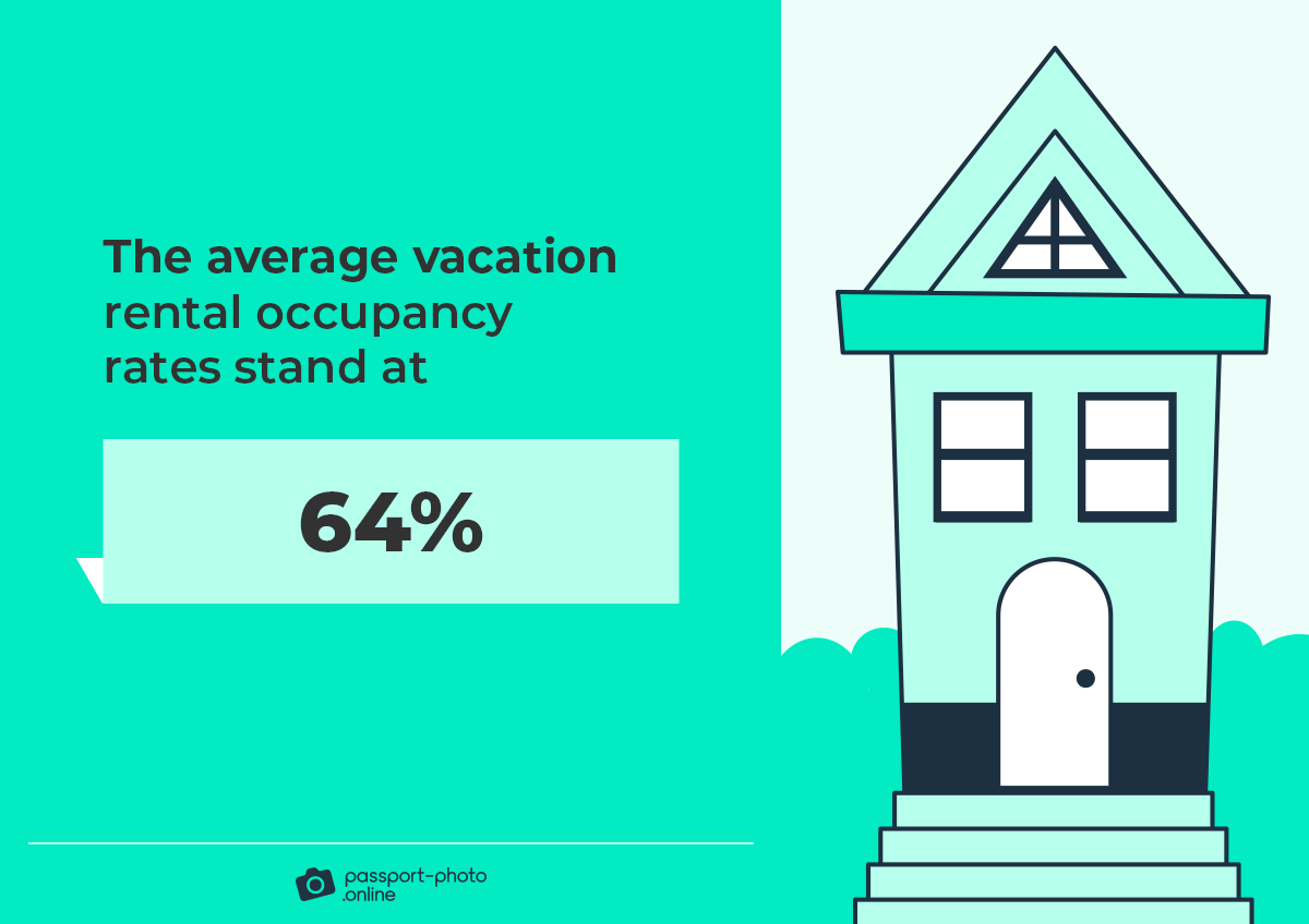 the average vacation rental occupancy rates stand at 64% as of 2022