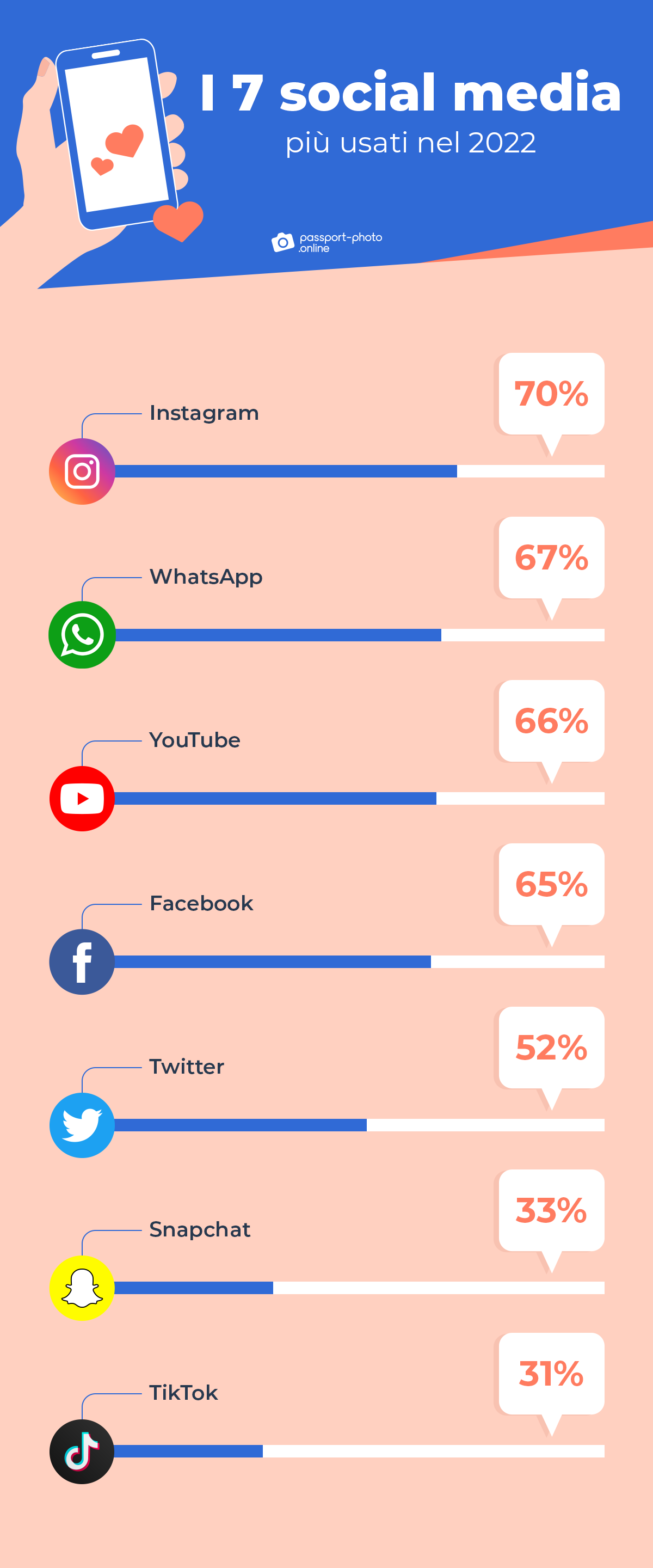  i 7 social media più usati nel 2022