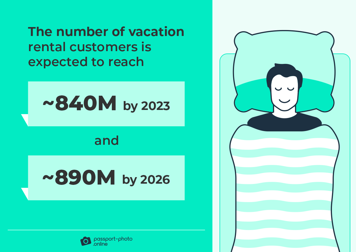 the number of vacation rental customers is expected to reach ~840M by 2023 and ~890M by 2026