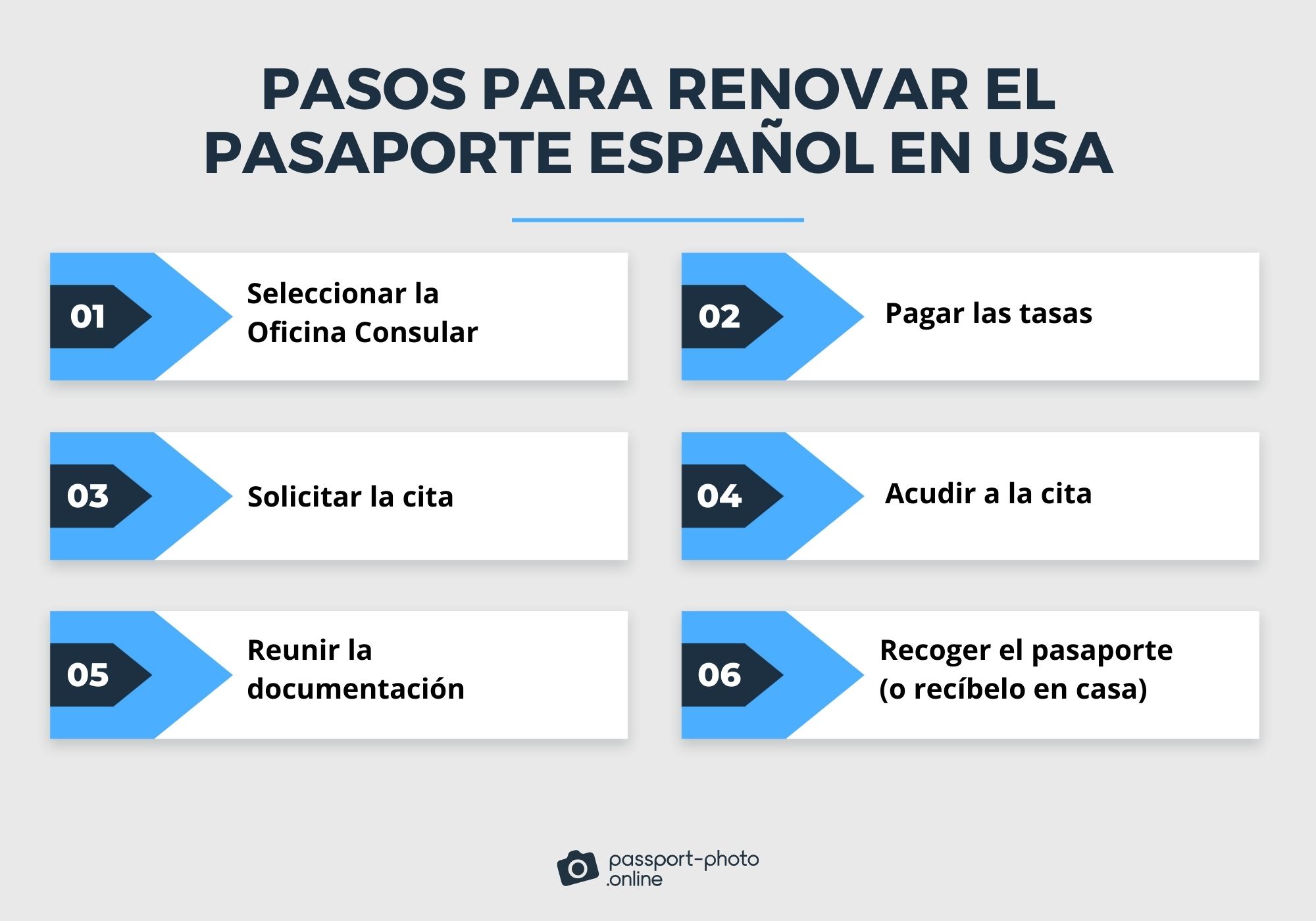 La imagen muestra una lista con 6 pasos para renovar el pasaporte español en Estados Unidos. En ella predominan los colores azulados y el gris.