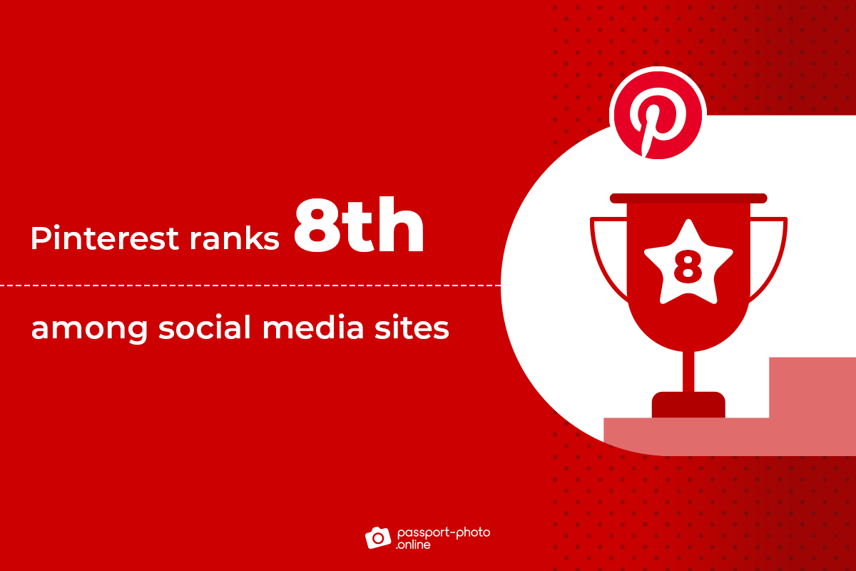 Pinterest ranks 8th among social media sites