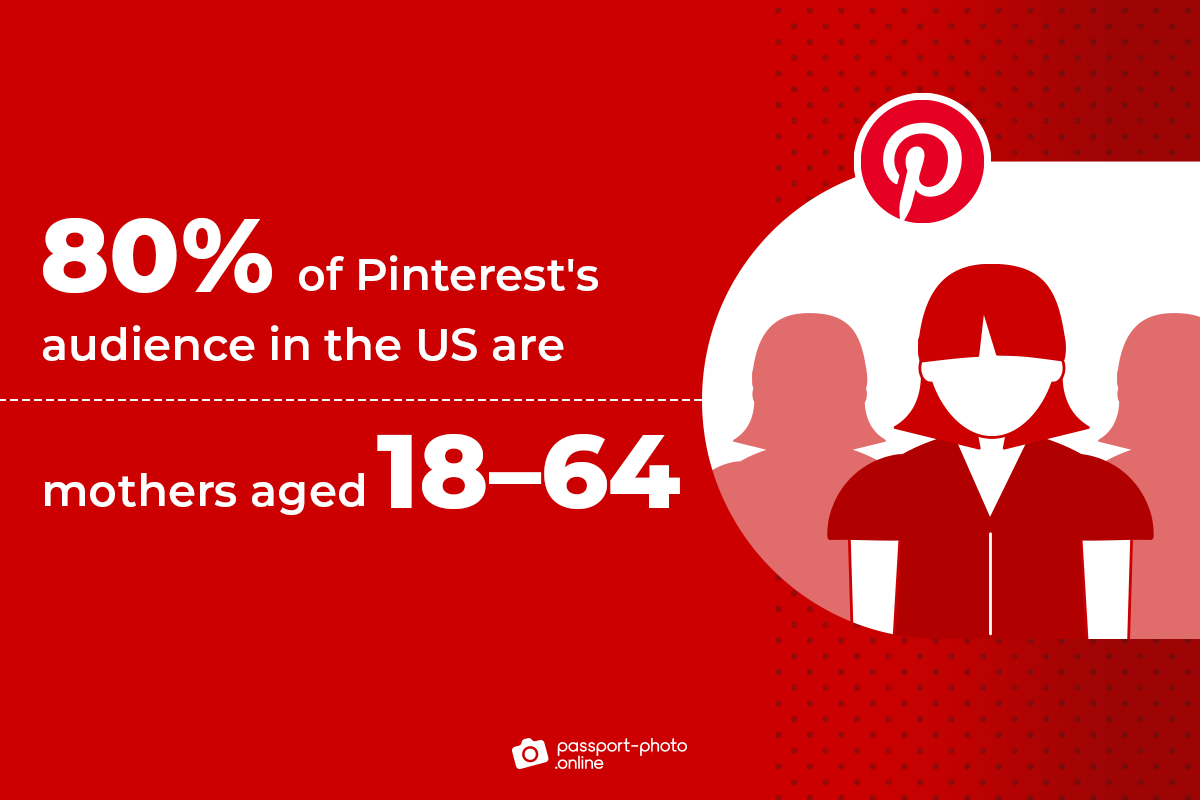 80% of Pinterest's audience in the US are mothers aged 18–64
