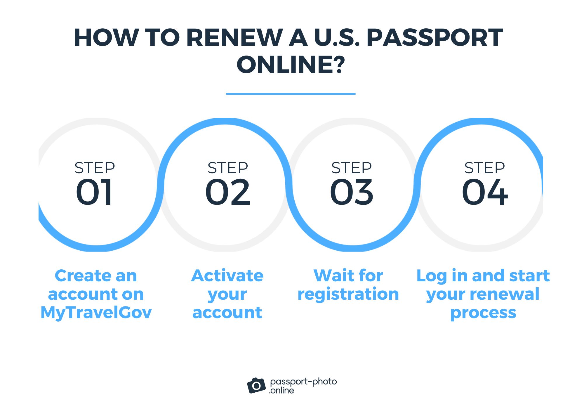 4 steps explaining how to renew a U.S. passport online.