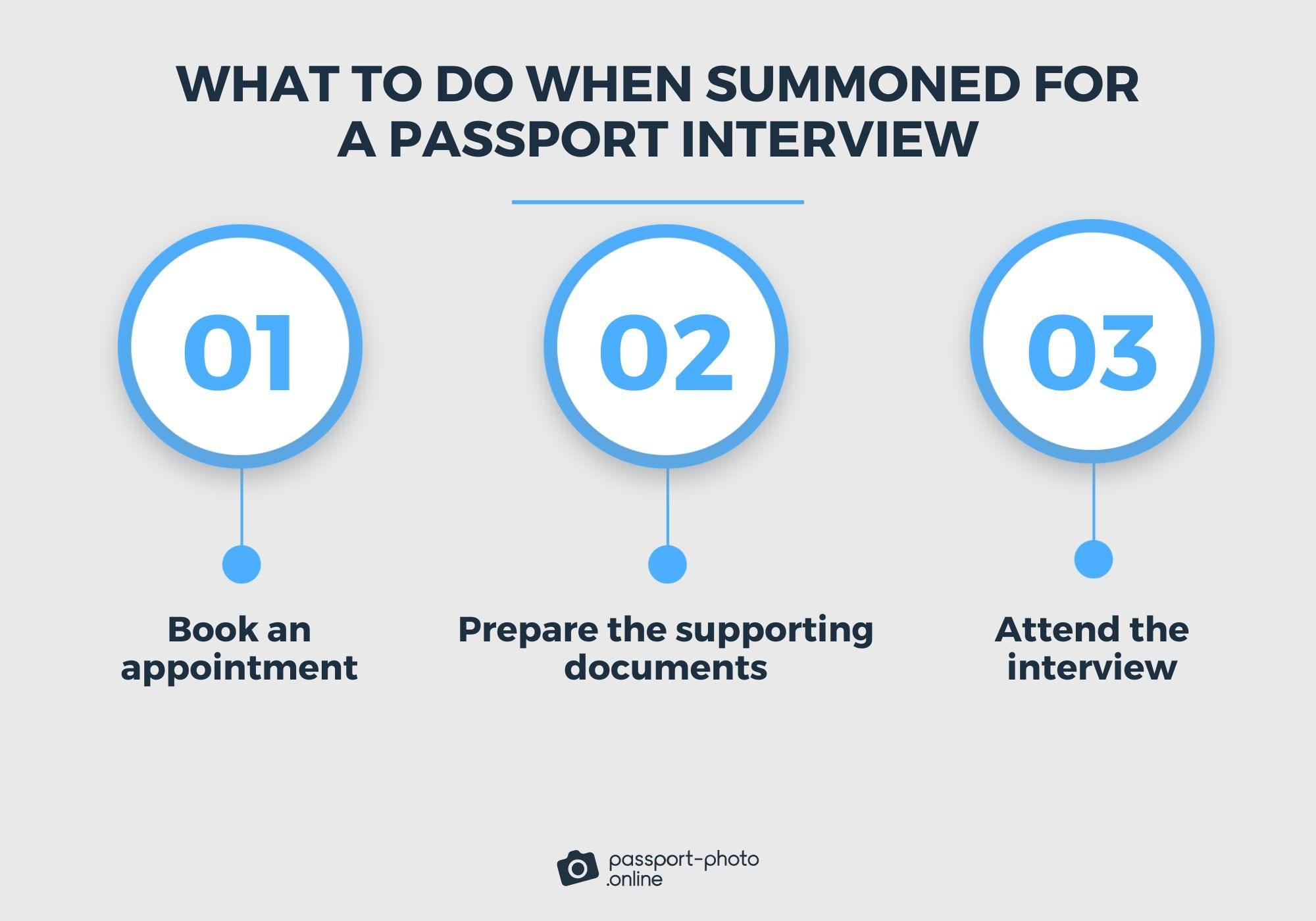 an image that shows the steps to follow for a passport interview.