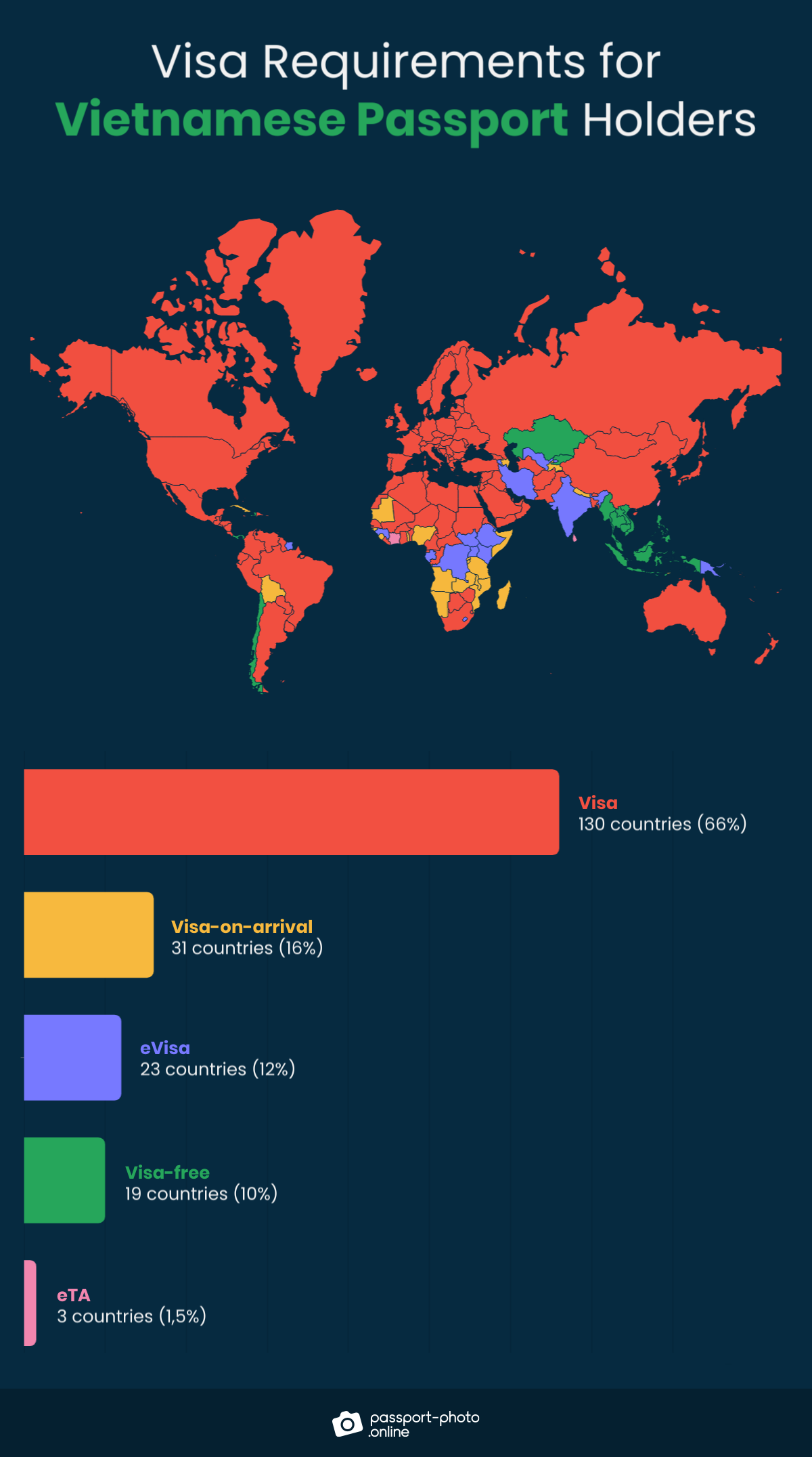 Map and chart showing the percentage distribution of visa requirements for Vietnamese citizens