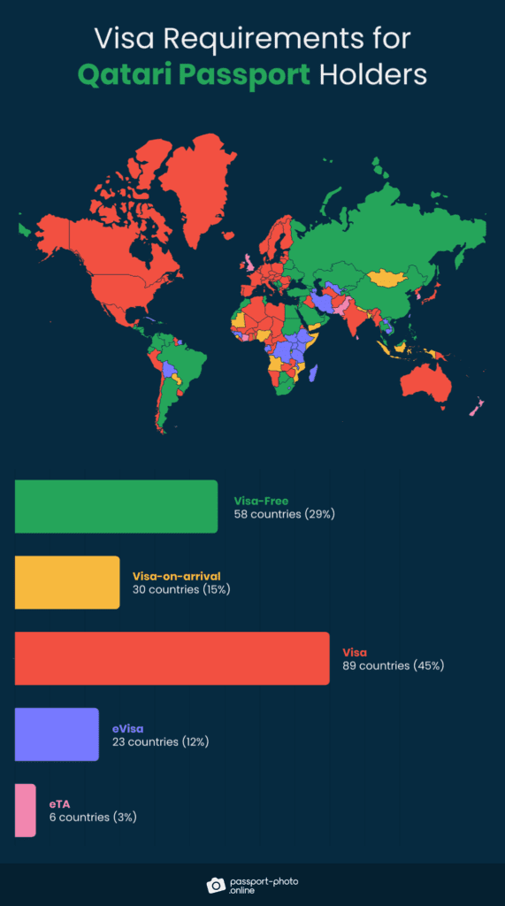 VisaFree Countries for Qatari Passport Holders in 2023