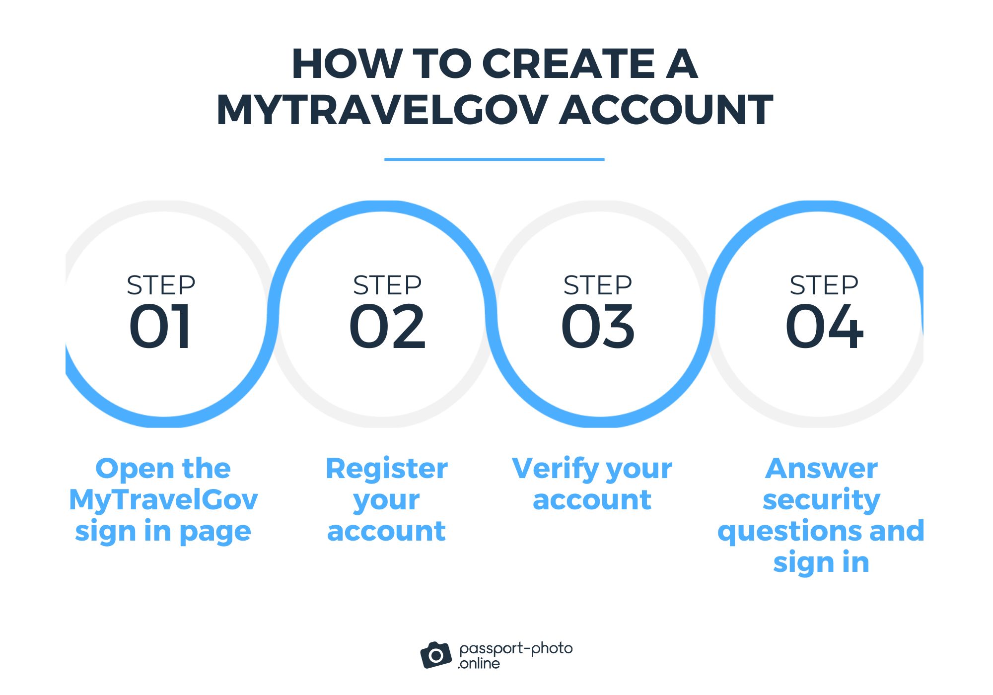 A blue and white infographic explaining the 4-step process of creating a MyTravelGov account.  