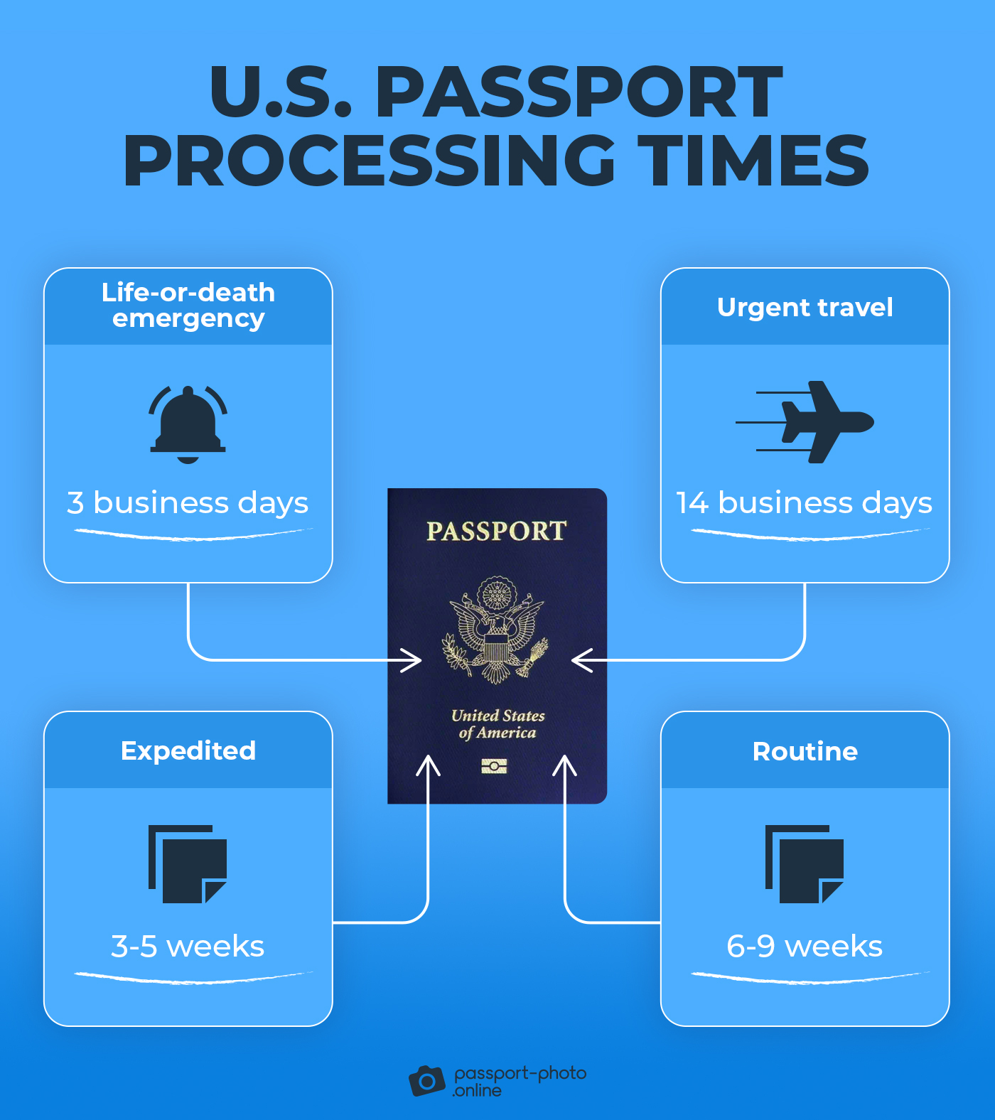 An infographic illustrating how long U.S. passports take.