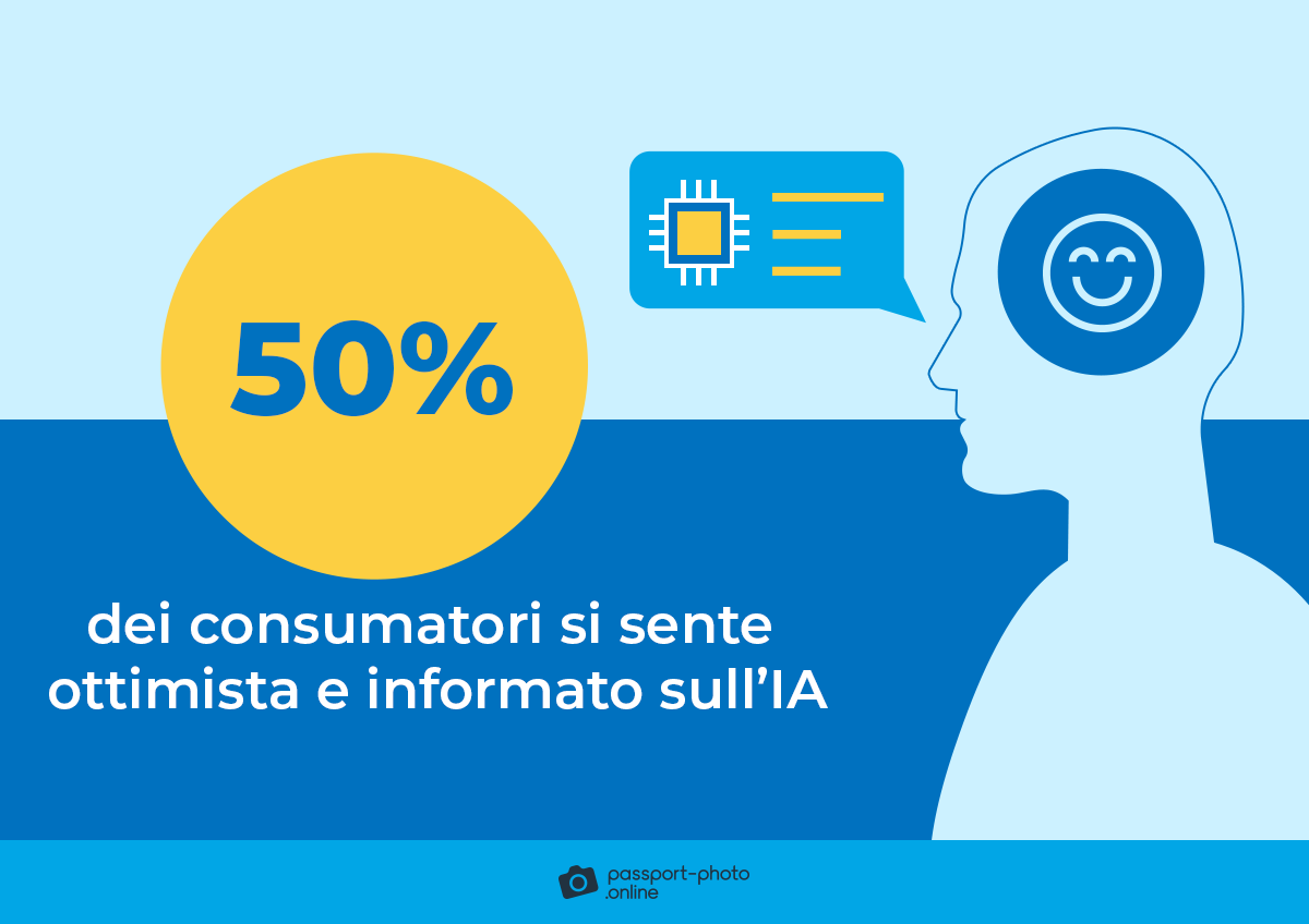 La metà dei consumatori (50%) si sente ottimista e informato sull'IA.
