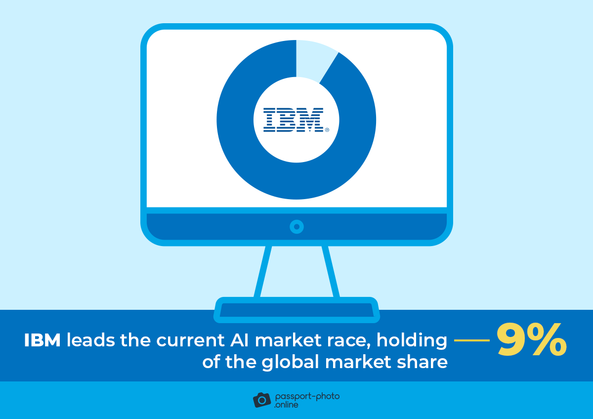 IBM leads the current AI market race, holding a global market share of over 9%