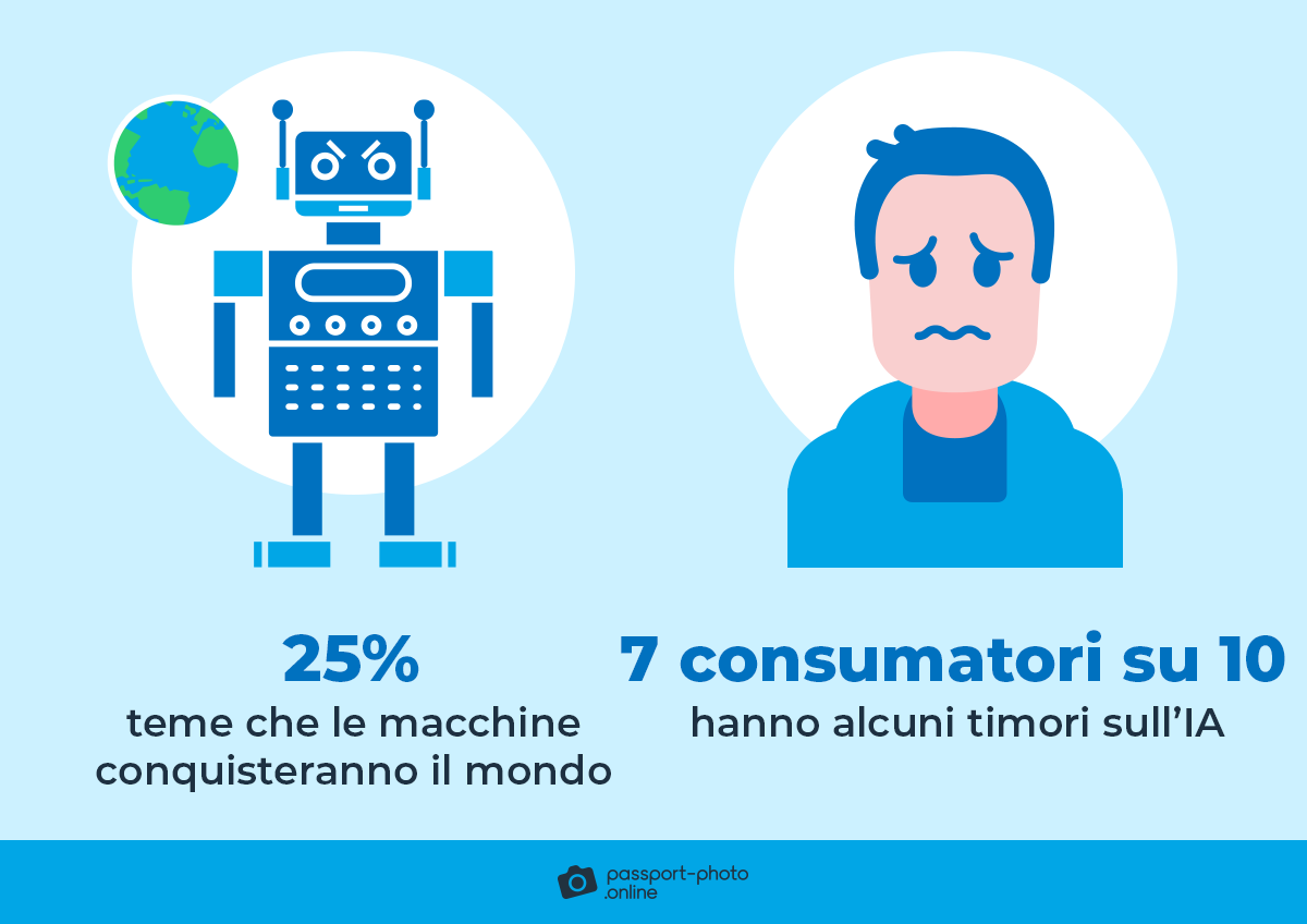7 consumatori su 10 hanno dei timori sull’IA e un quarto pensa che le macchine conquisteranno il mondo