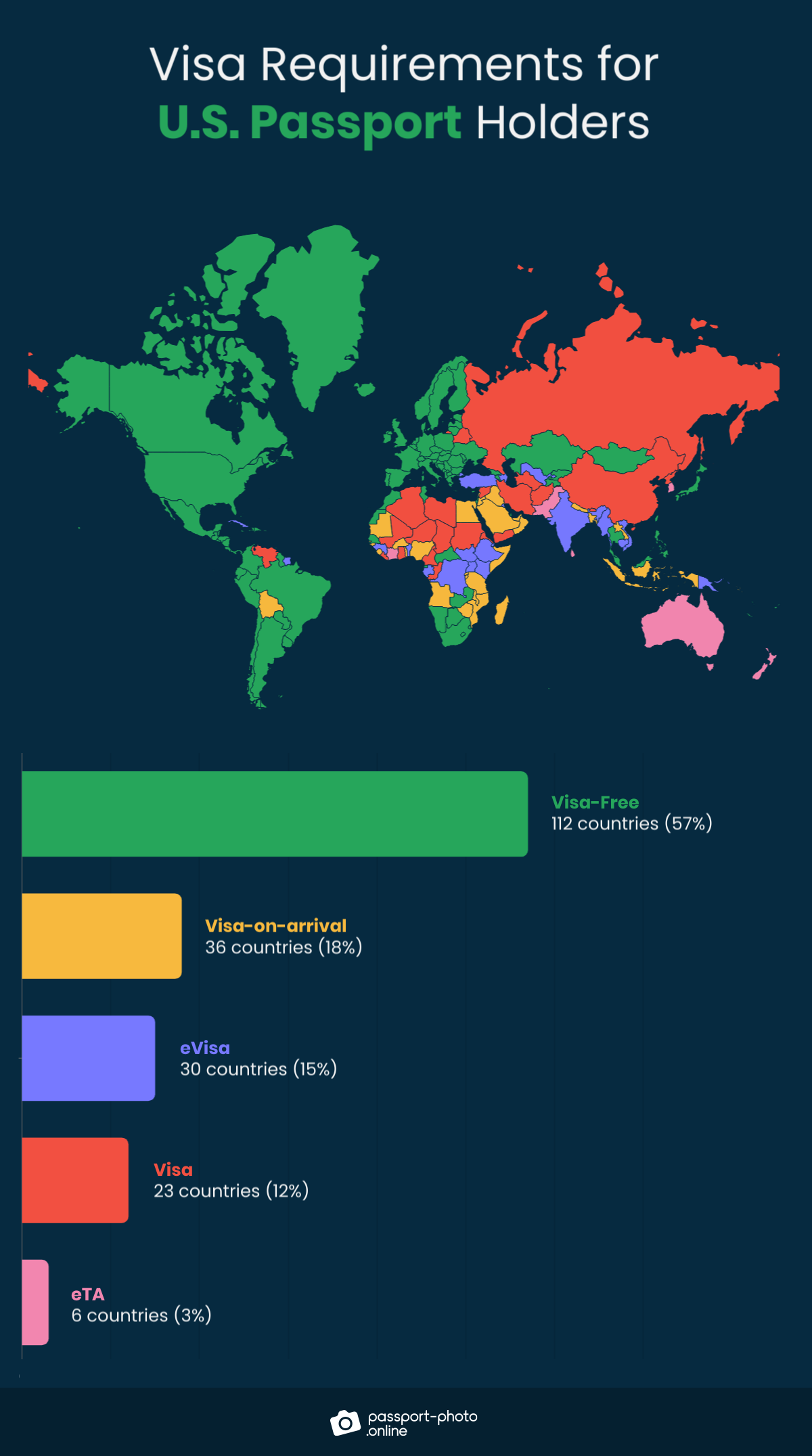 what countries accept us travel document