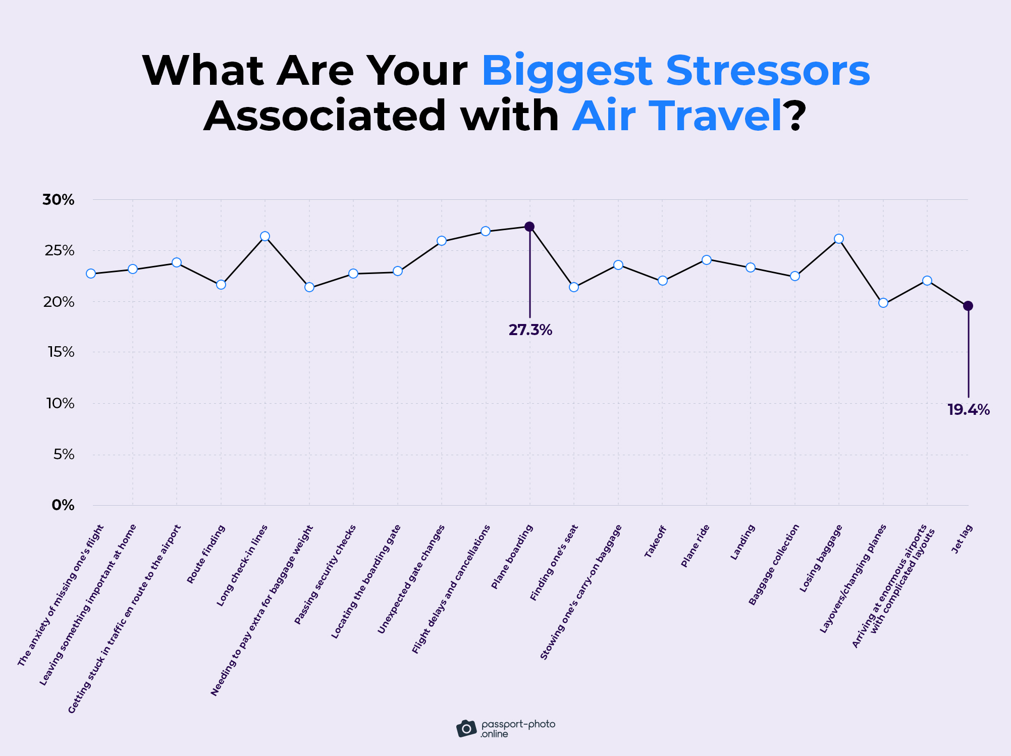 plane boarding is the most stressful (27.3%) part of air travel