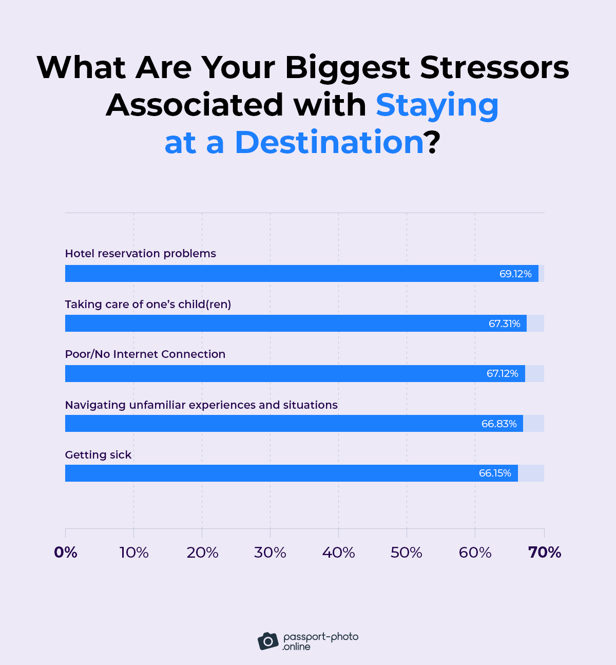 hotel reservation problems are the most stressful (69.12%) part associated with staying at a destination