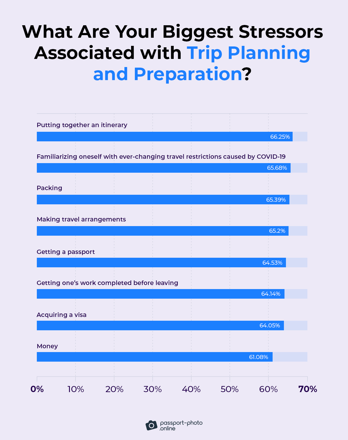 putting together an itinerary is the most stressful (66%) pre-travel activity
