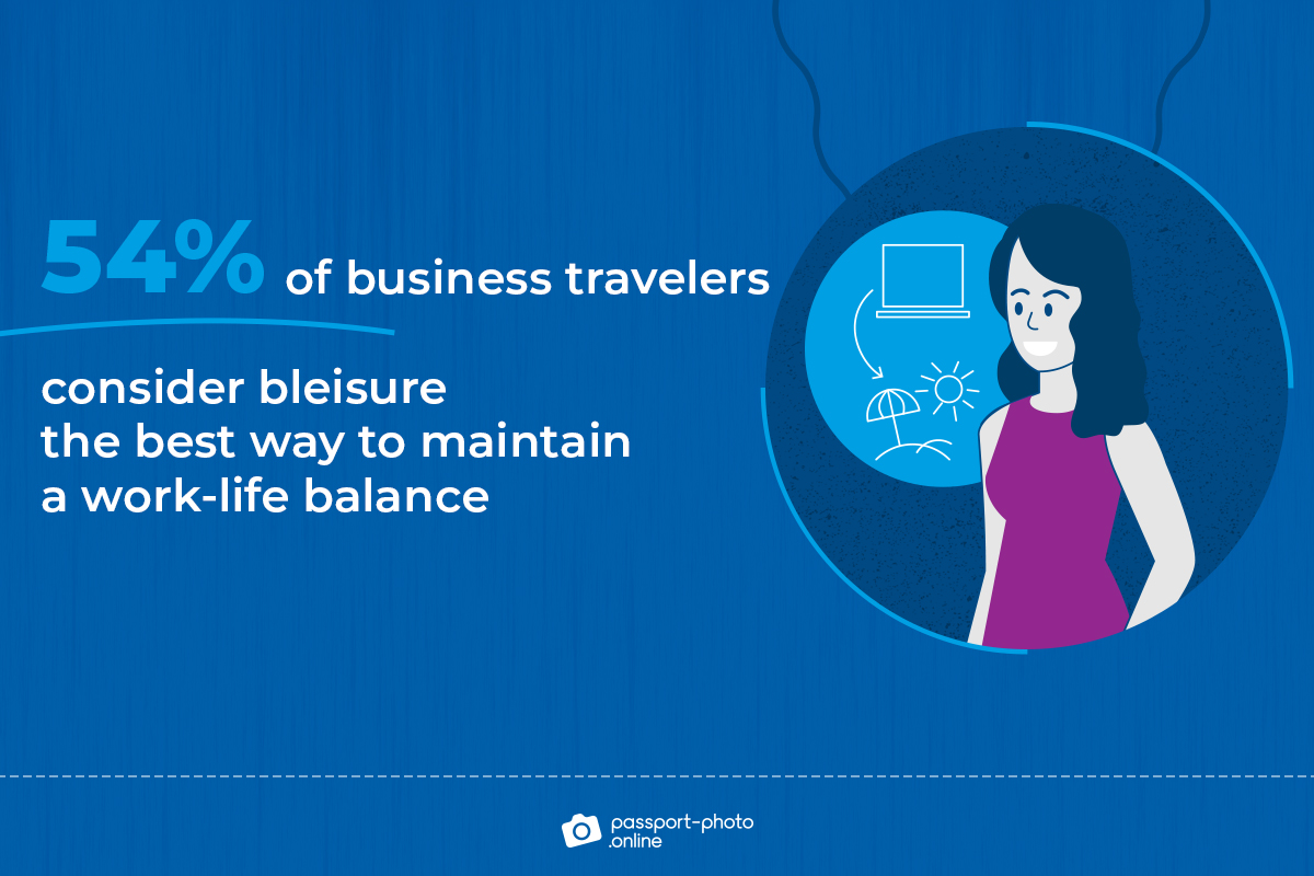 54% of business travelers consider bleisure the best way to maintain a work-life balance