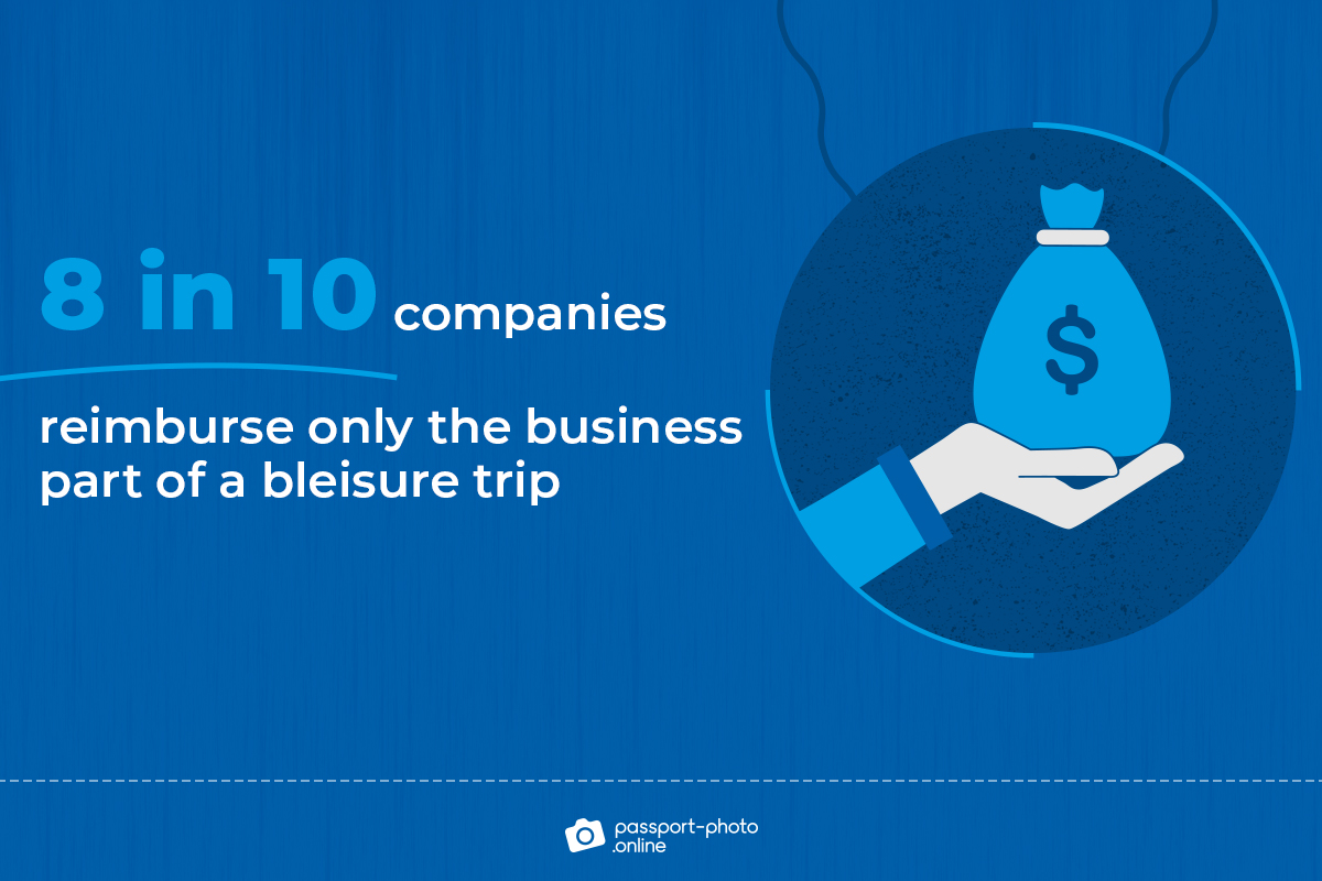 ~8 in 10 companies reimburse only the business part of a bleisure trip