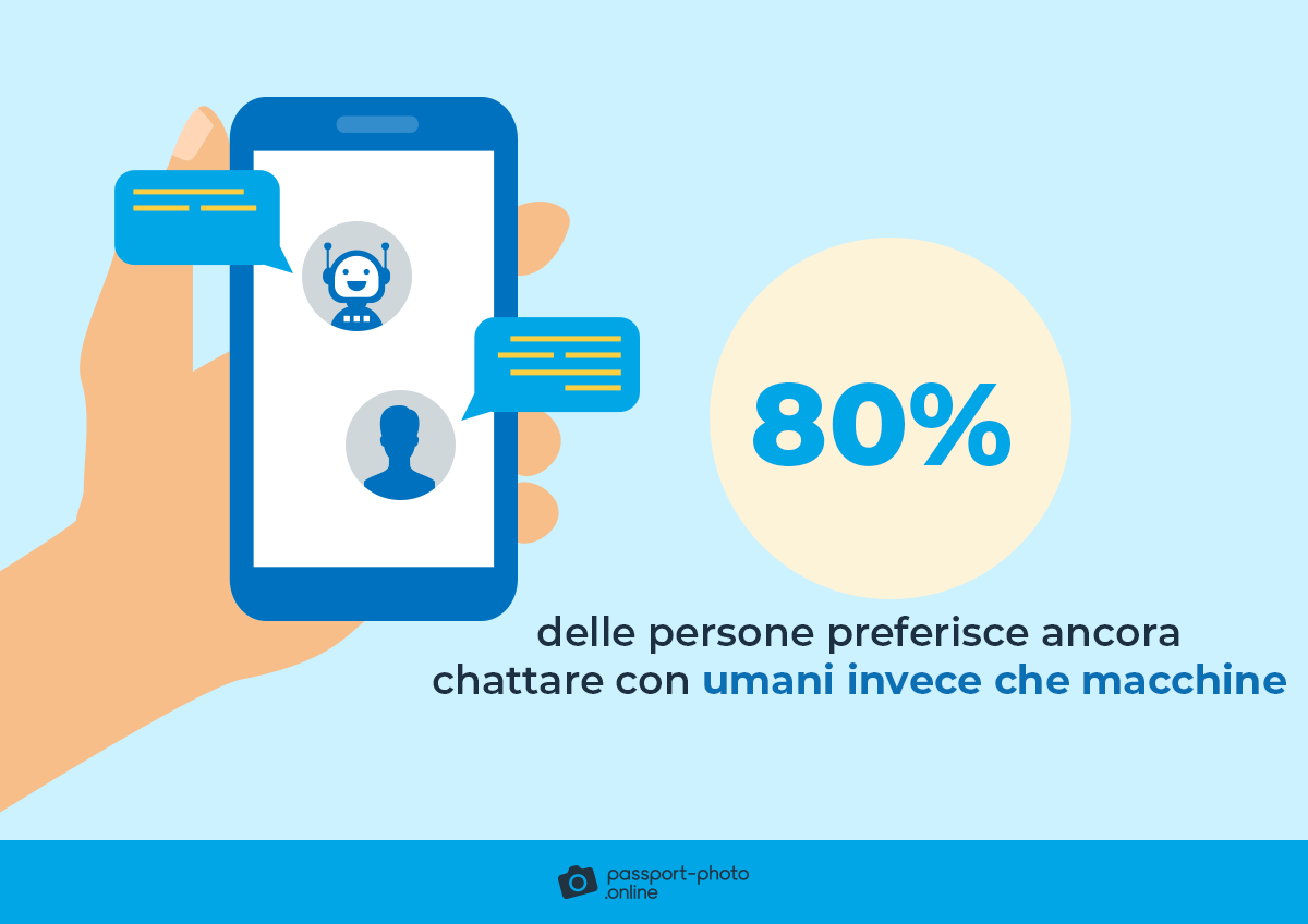 Quasi l'80% delle persone preferiscono ancora chattare online con esseri umani invece che con macchine