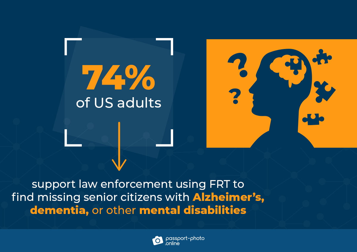 74% of US adults support law enforcement using FRT to find missing senior citizens with alzheimer’s, dementia, or other mental disabilities.