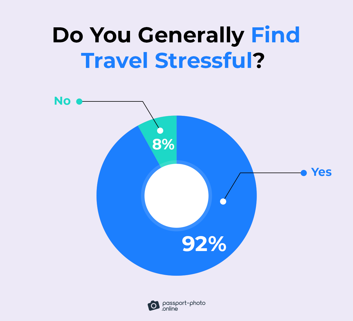 92% of people find travel stressful