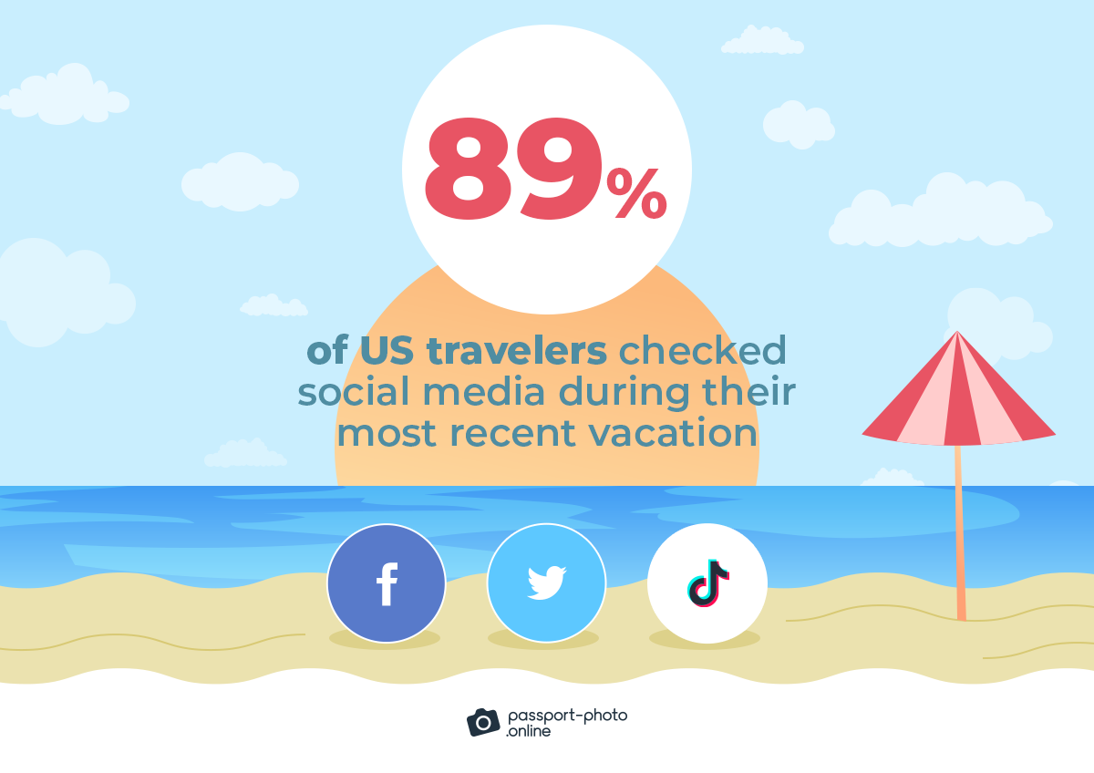 89% of us travelers checked social media during their most recent vacation