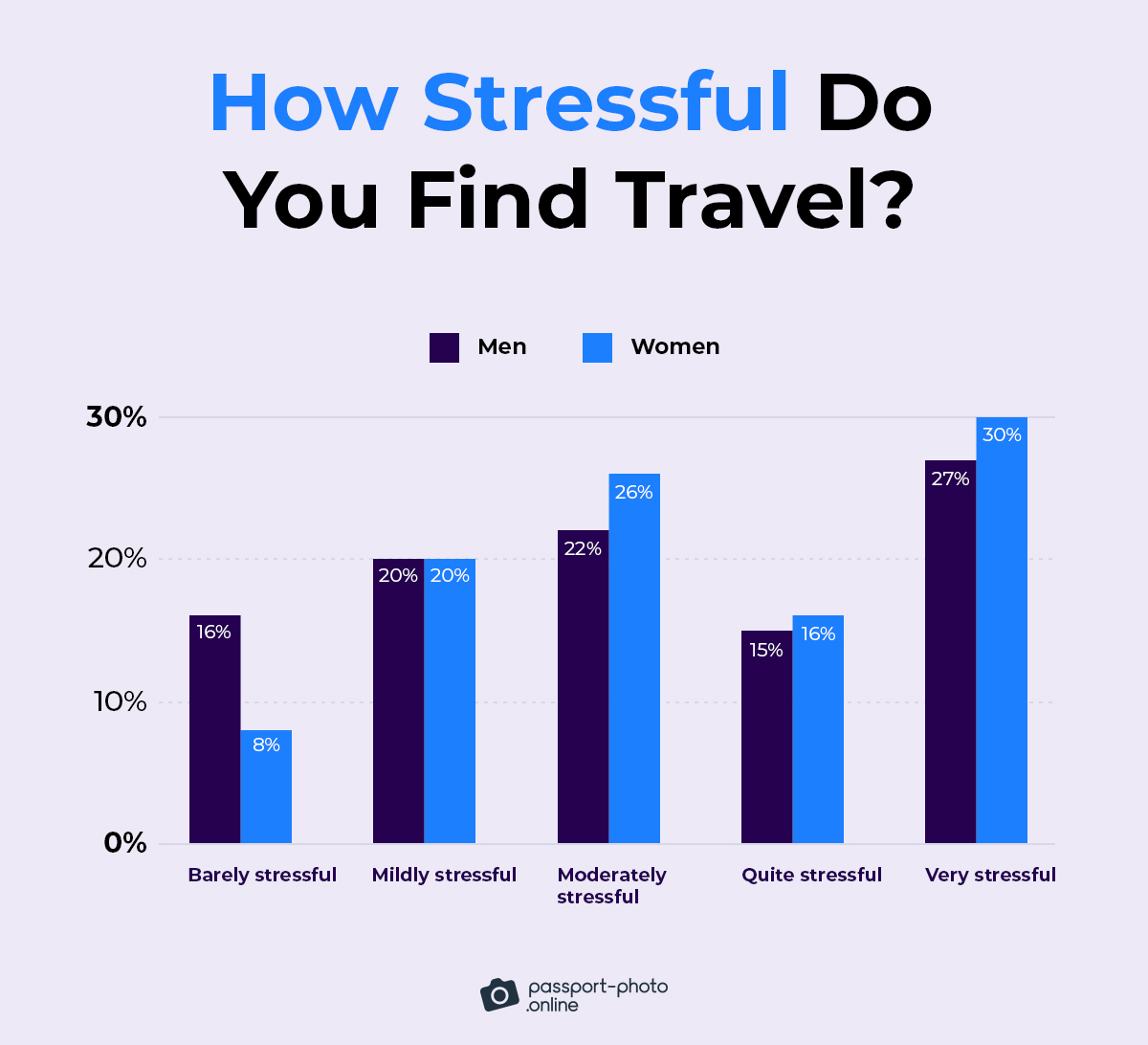 people usually (29%) find travel “very stressful”