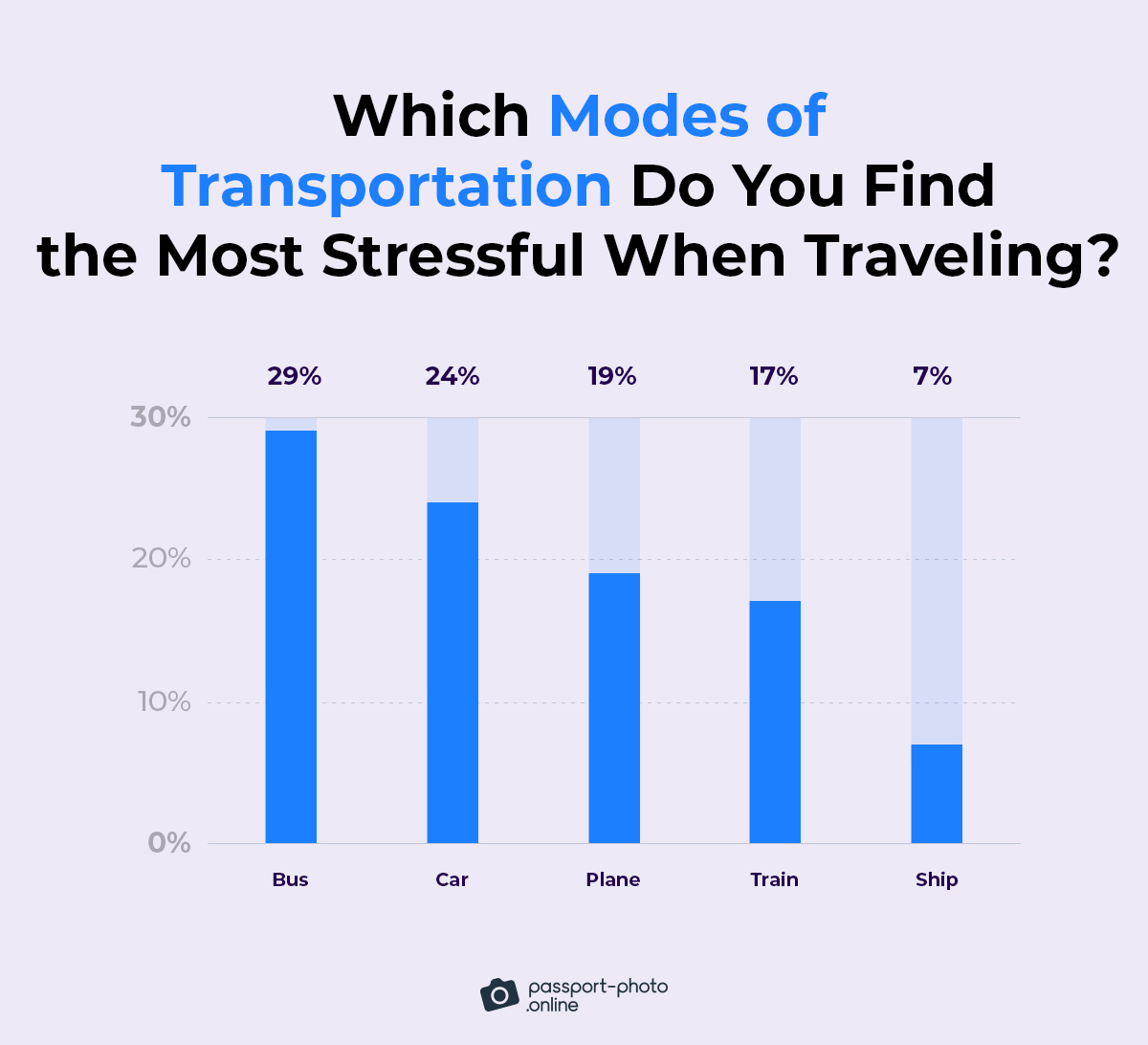 people usually find busses (29%) the most stressful mode of transportation
