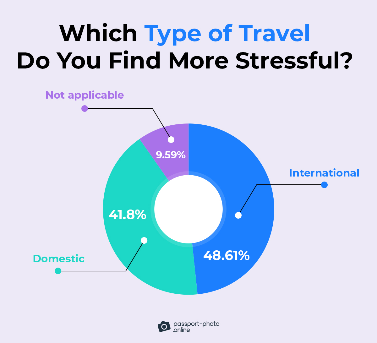 49% of people find international travel more nerve-racking than domestic travel