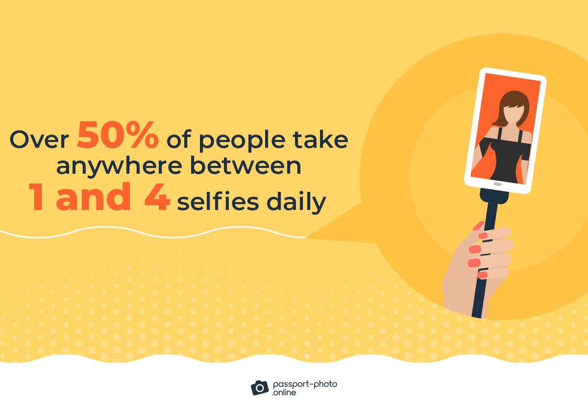 a little over 50% of people take anywhere between 1 and 4 selfies daily