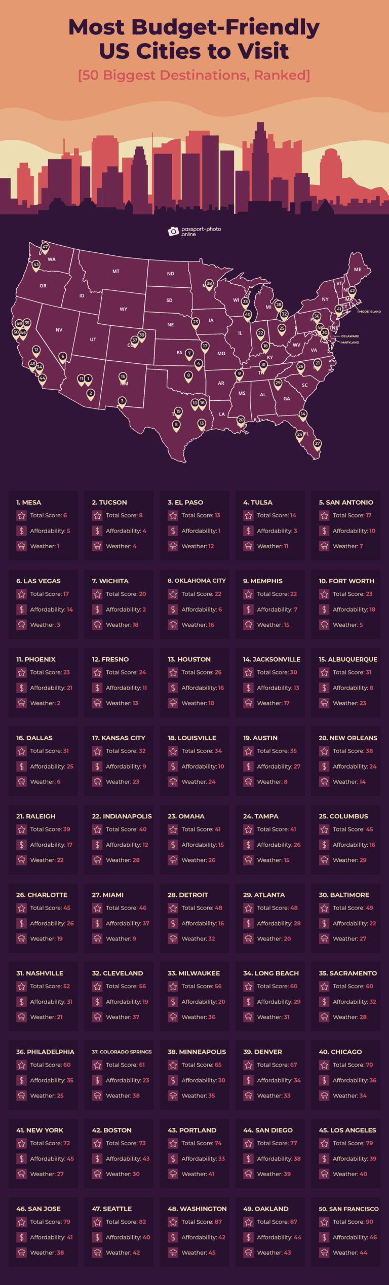 Most BudgetFriendly US Cities to Visit [2023 Ranking]