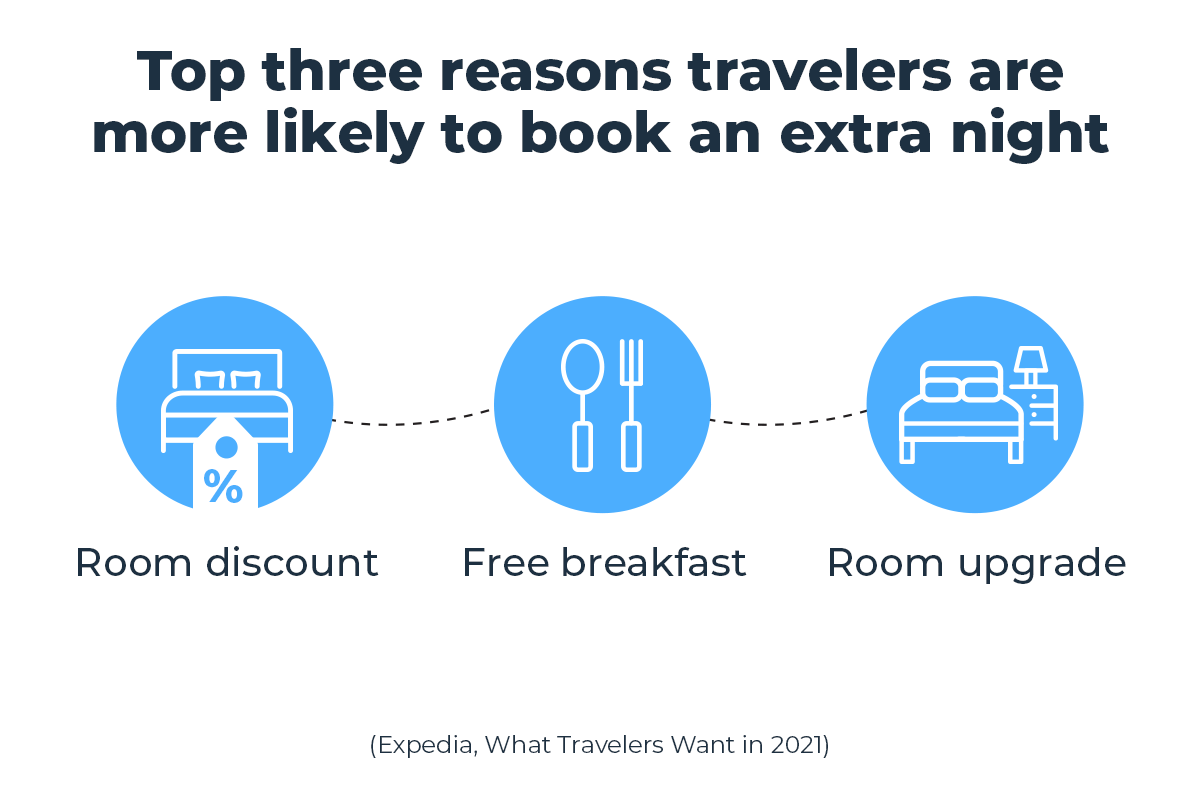 reasons travelers will book extra night