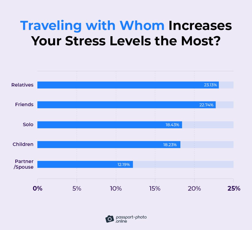 people usually find traveling with relatives (23%) the most stressful