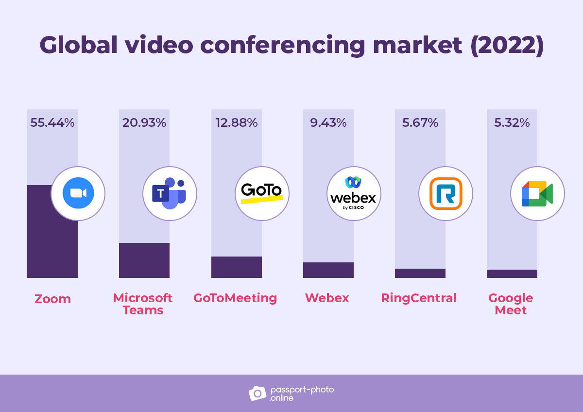 The global video conferencing market