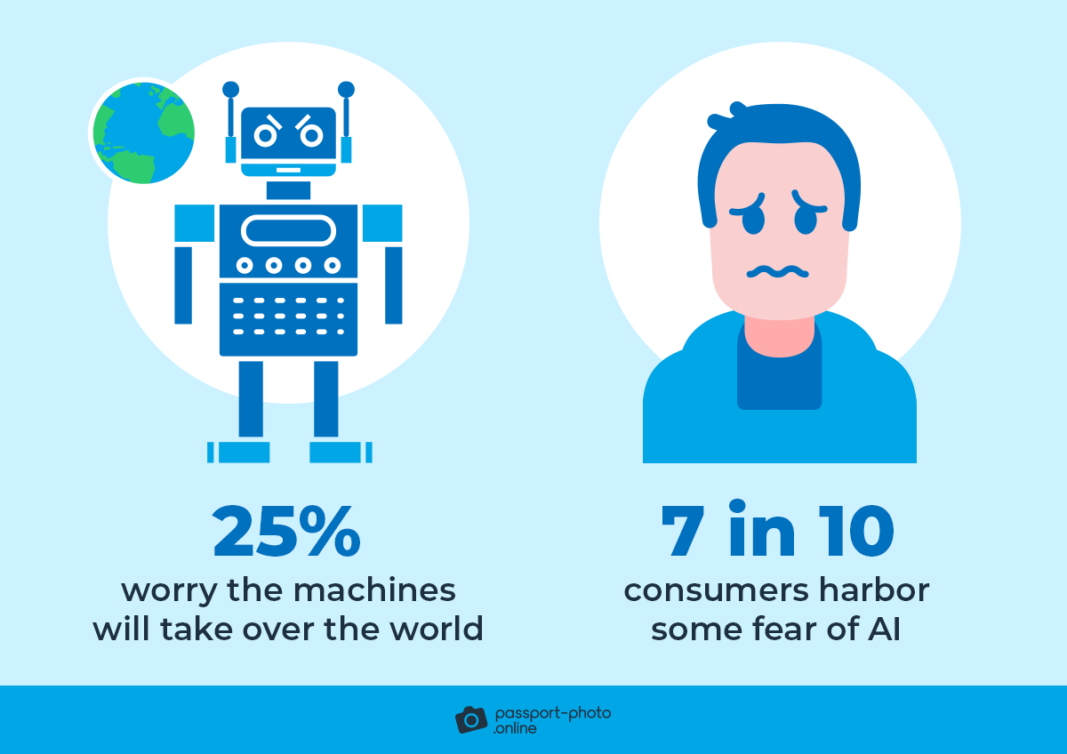 7 out 10 consumers harbor some fear of AI and a quarter worry the machines will take over the world