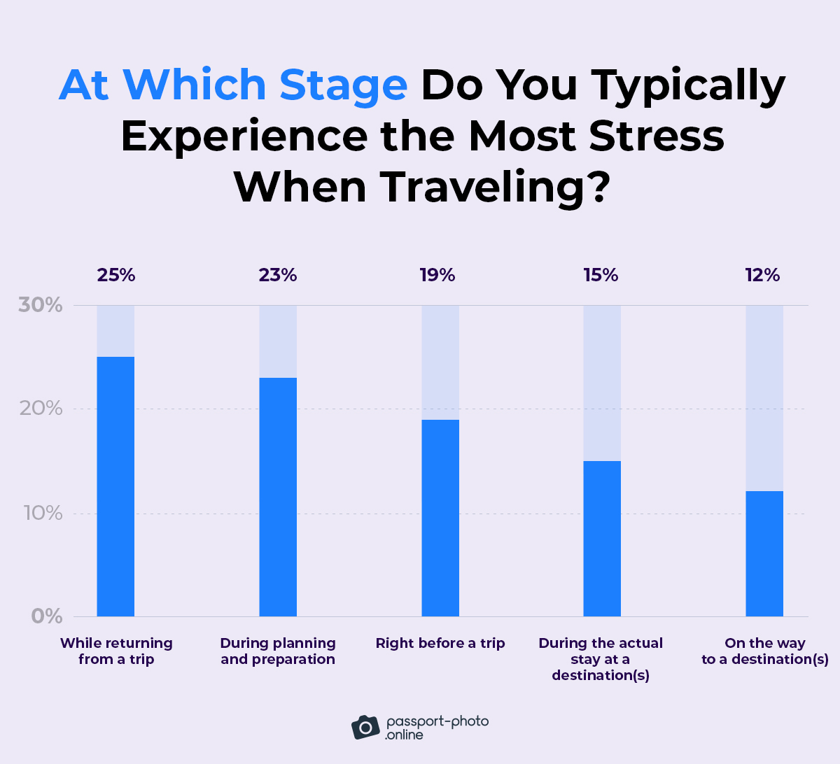 people usually experience the most stress while returning from a trip (25%)