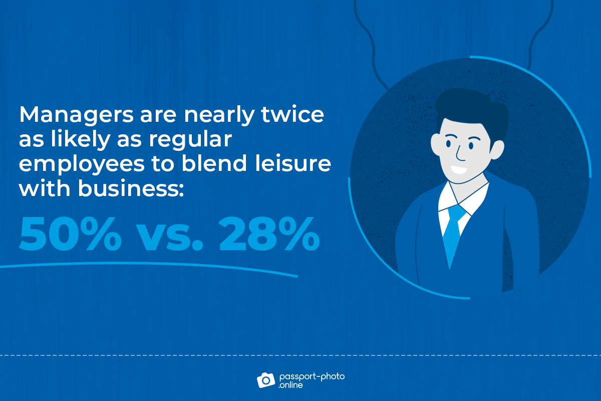 managers are nearly twice as likely as regular employees to blend leisure with business: 50% vs. 28%