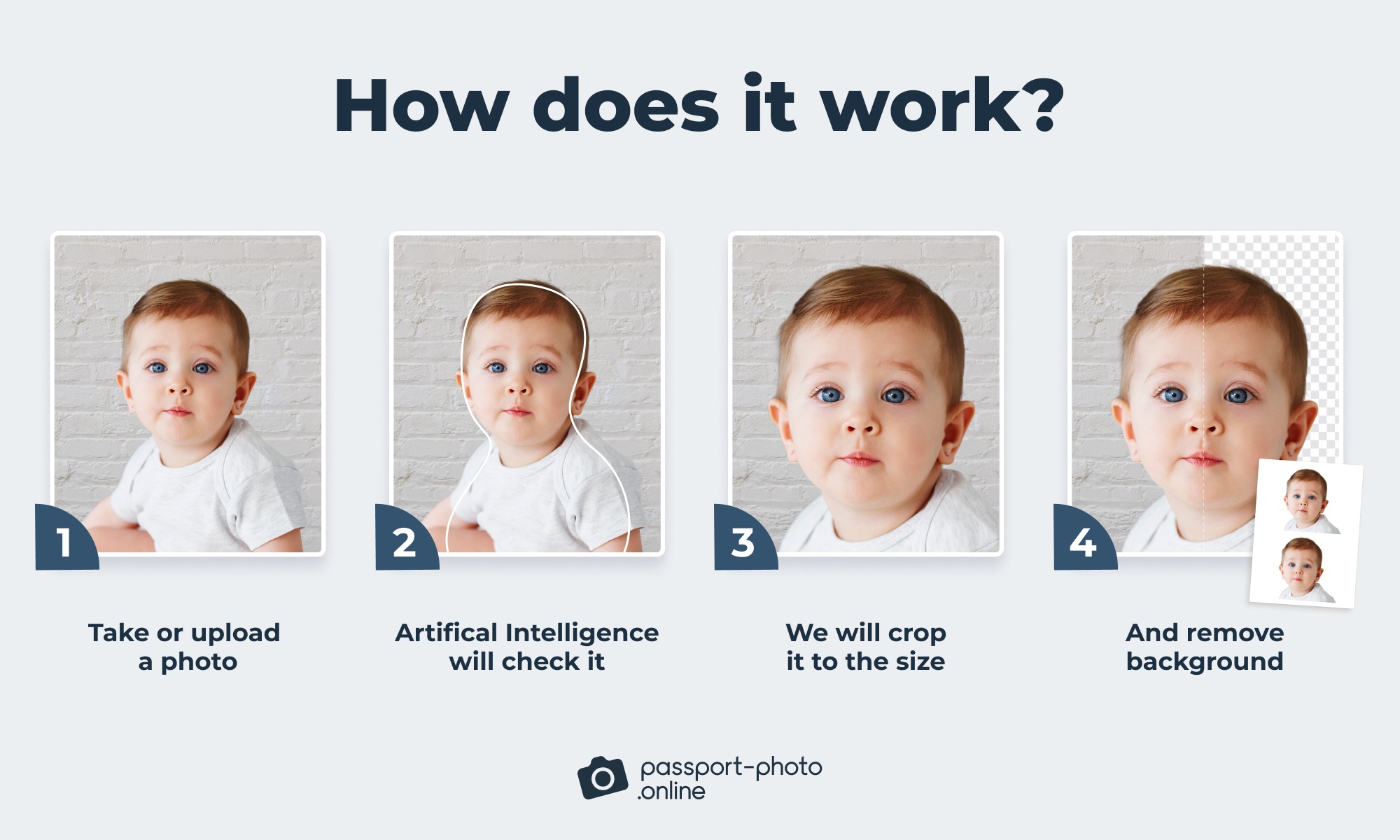 A 4-step process showing the functionality of the Passport Photo Online app.