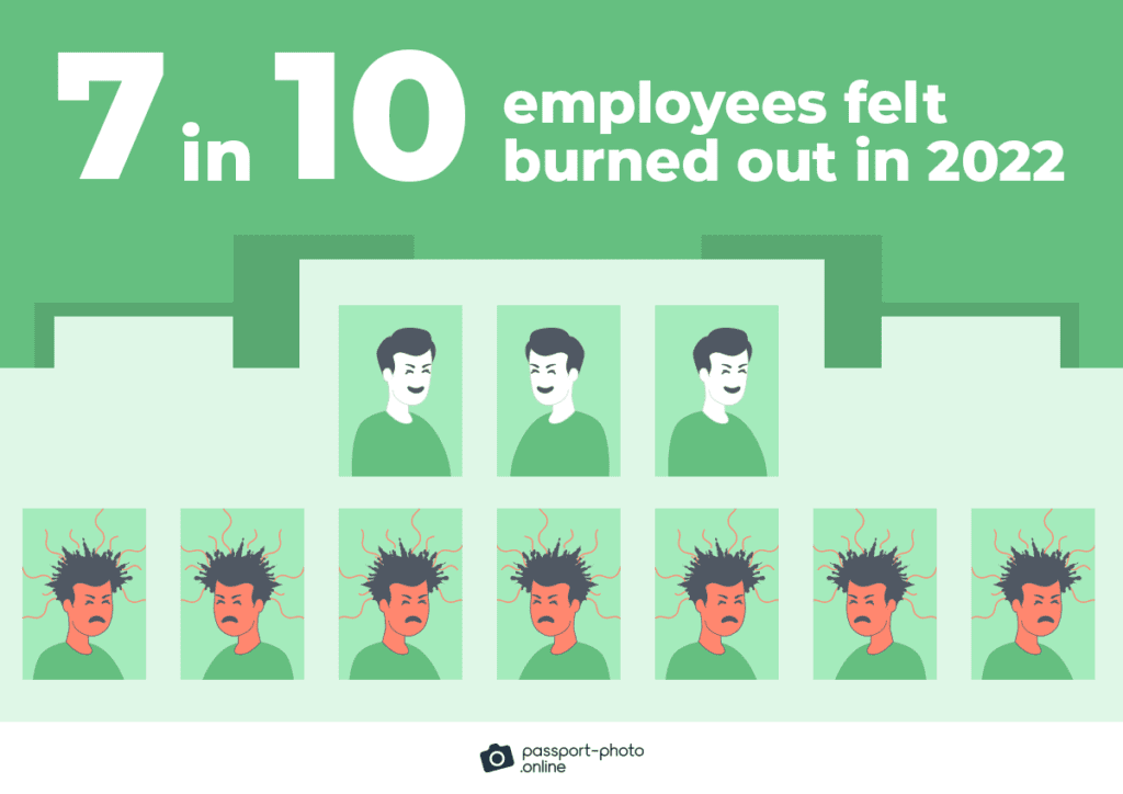 seven in 10 employees felt burned out in 2022