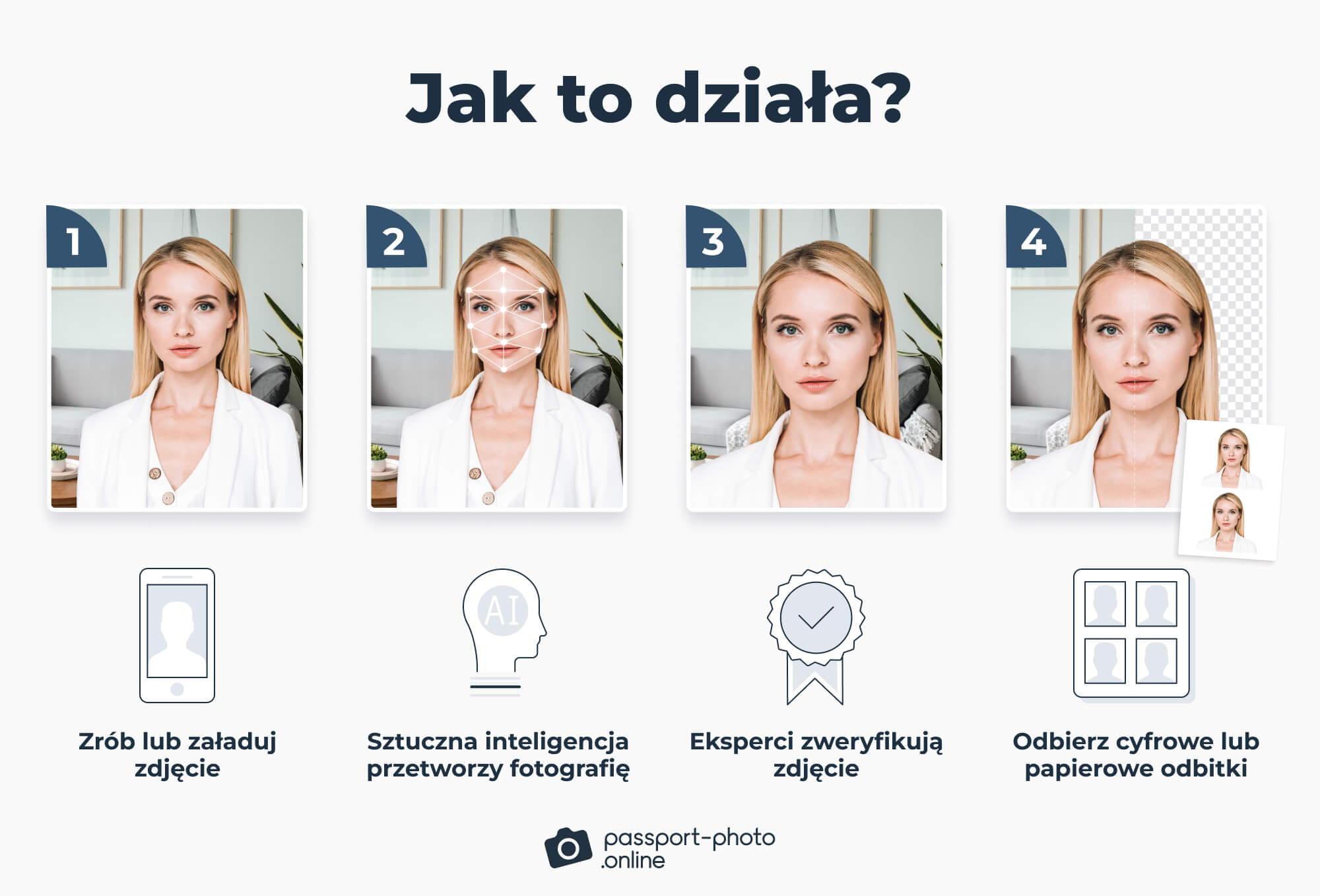 Grafika prezentująca proces przygotowania zdjęcia przez Passport Photo Online.