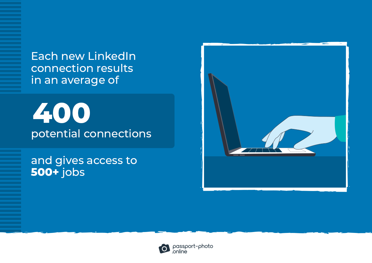 each new LinkedIn connection results in an average of 400 new potential connections and gives access to 500+ jobs