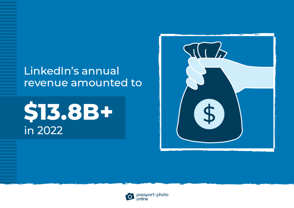 LinkedIn’s annual revenue amounted to $13.8B+ in 2022.