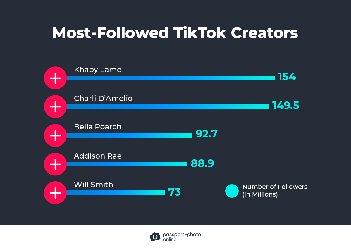 most-followed TikTok creators