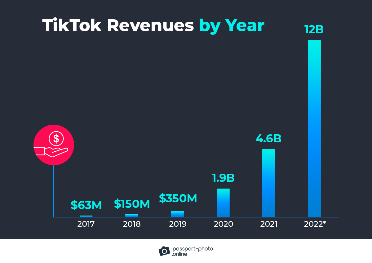 TikTok revenues by year