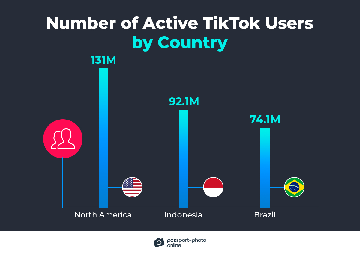 number of active TikTok users by country