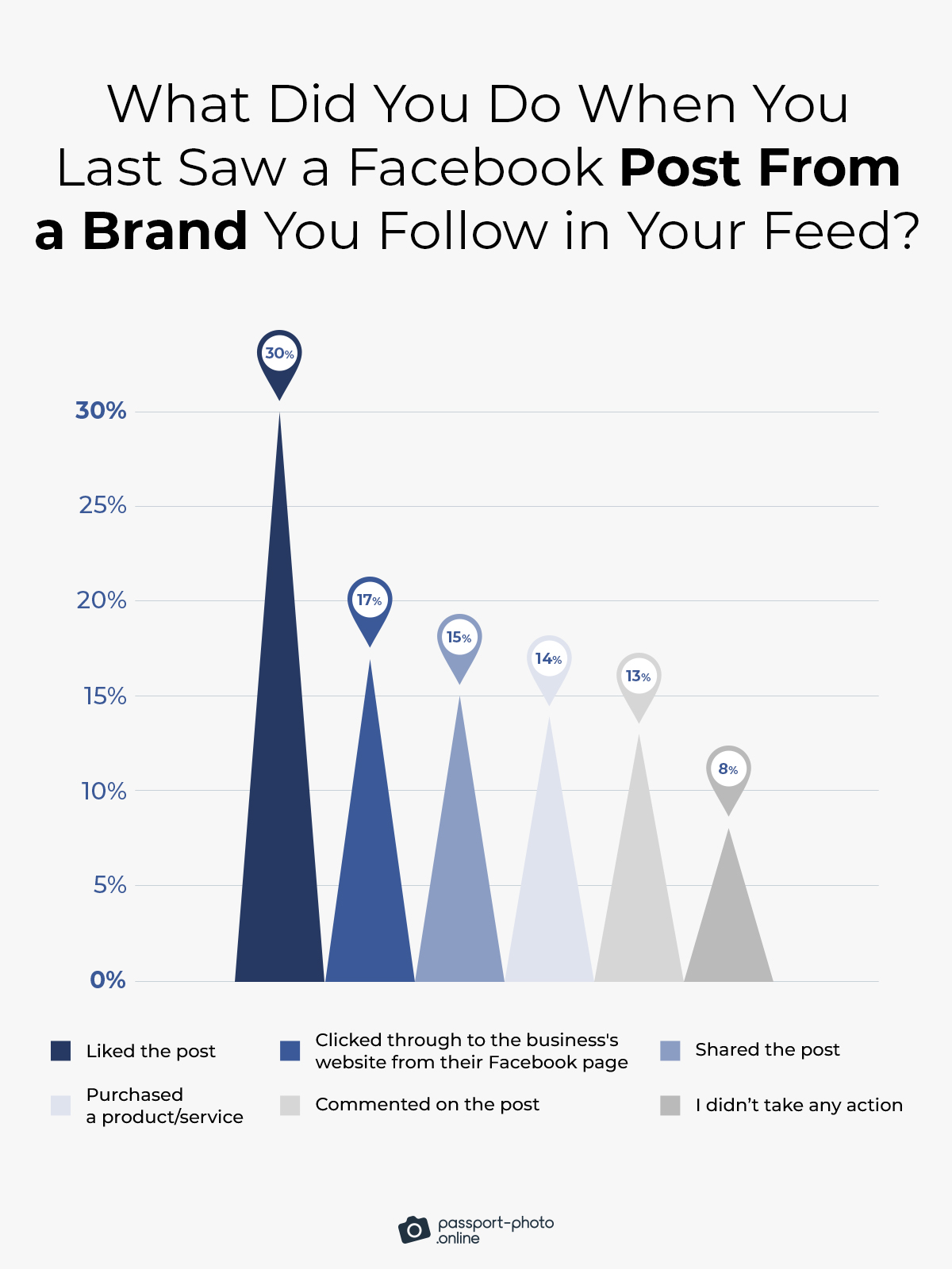 the most common action people on Facebook take upon seeing a post from their subscribed brand is "like" it