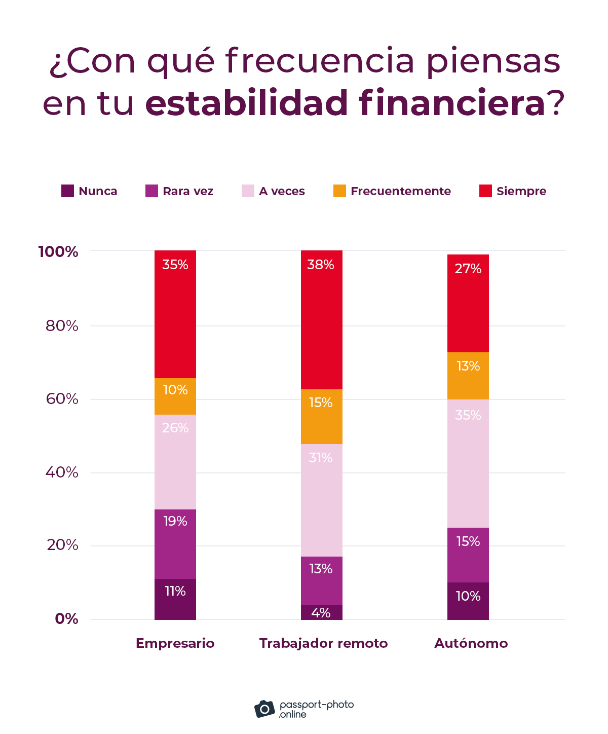 el 77% de los nómadas digitales piensan en su estabilidad financiera