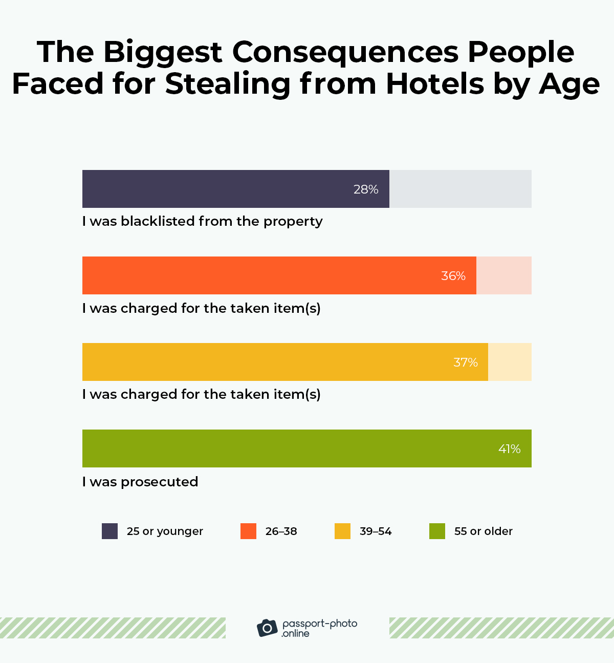 people aged 25 or under mostly get blacklisted from the property as a consequence of stealing