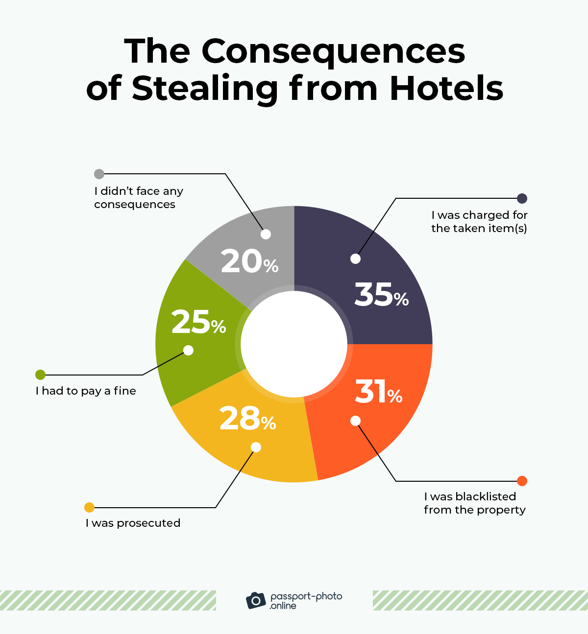 the most common consequence of stealing from hotels is being charged for the missing items
