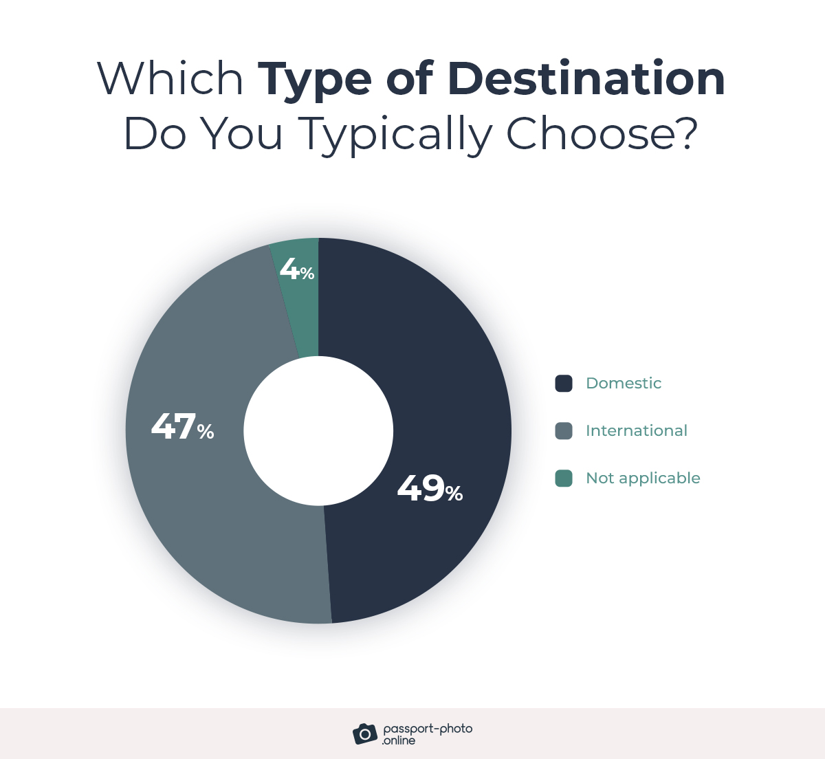 while domestic destinations are the preferred option (49%), 47% of respondents usually go abroad